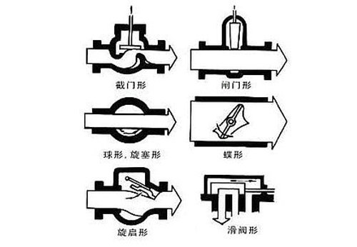 阀门种类