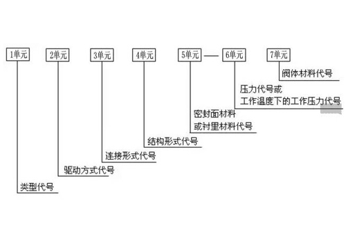 阀门型号编制方法