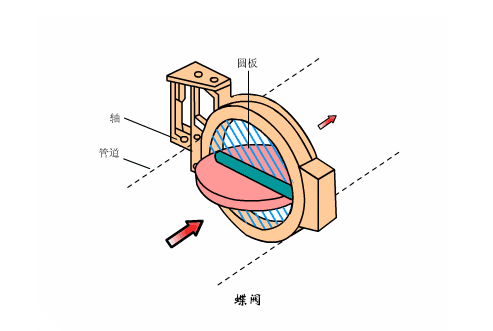 双偏心蝶阀 动画图片