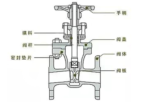 各种阀门拆卸图解图片