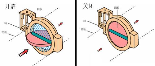 蝶阀开关图