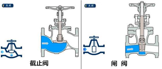 截止阀和闸阀