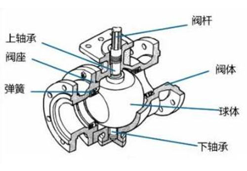 球阀组成部分